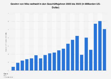 Nike: Gewinn weltweit bis 2024 